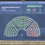 Contundente rechazo a los vetos de Milei: Diputados ratificó el financiamiento del Garrahan y las universidades
