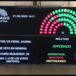 Histórico cambio en el Código Penal: el Senado aprobó la baja de la edad de imputabilidad a los 14 años y ya es ley