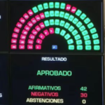 El Senado aprobó la Reforma Laboral con 42 votos y más de 50 cambios: pasa a Diputados